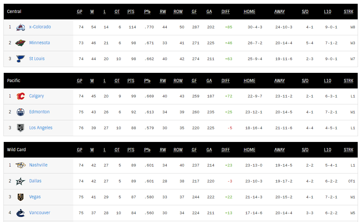 The race to claim a Western Conference wildcard berth is heating up